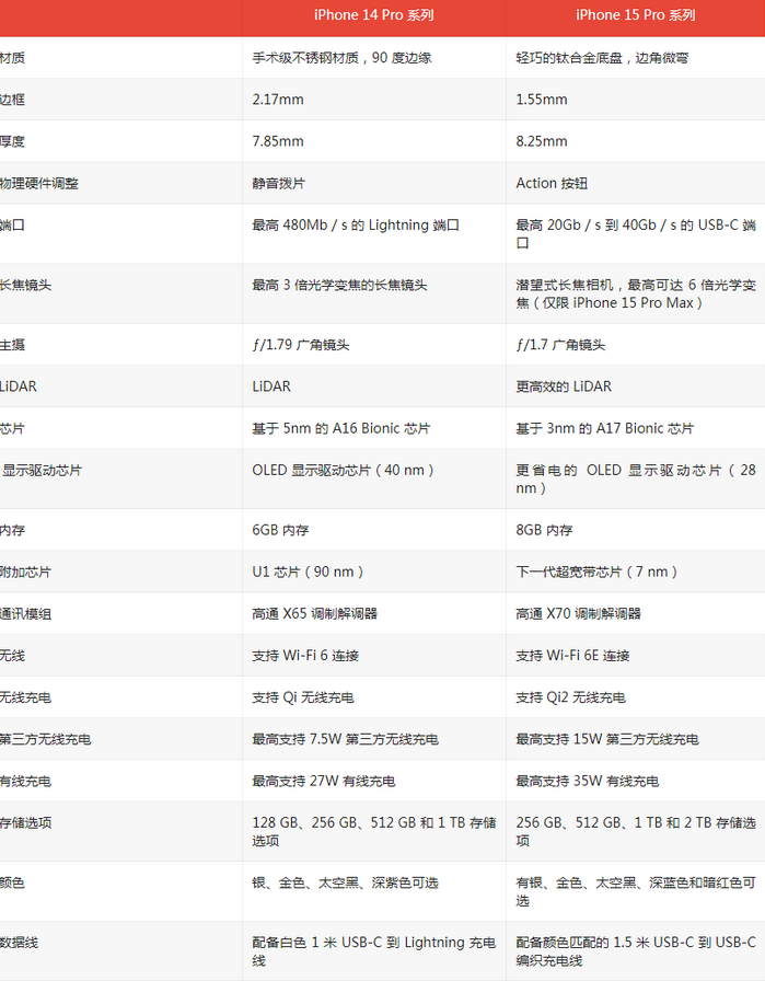 闽侯苹果14pro维修店分享iPhone15Pro和iPhone14Pro比有哪些差异